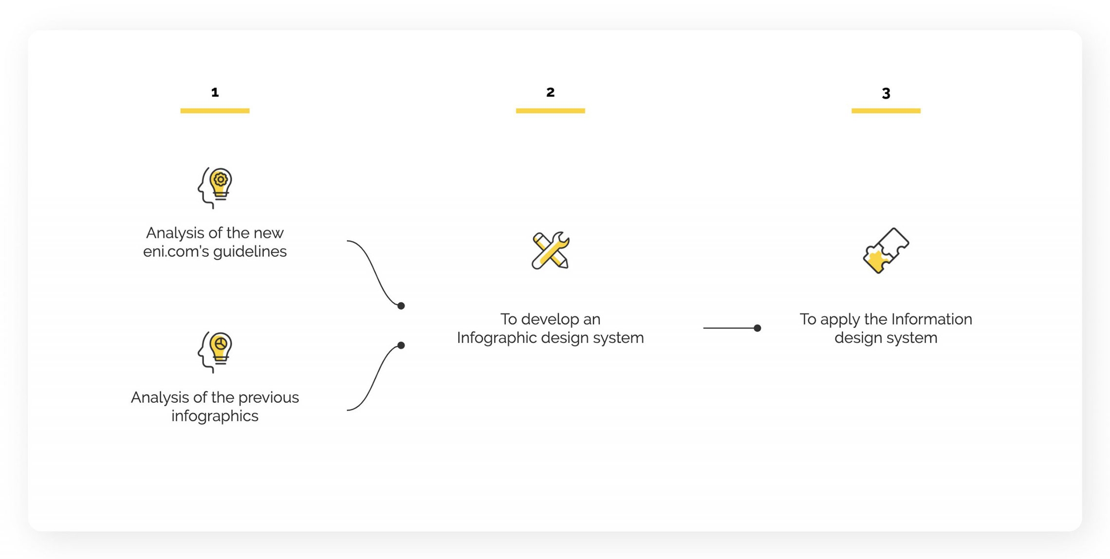 Tre fasi di consulenza per la comunicazione di Eni da The Visual Agency