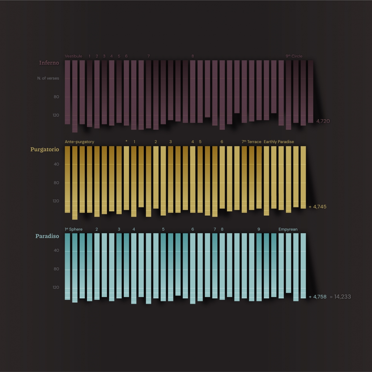 Divine Comedy structure infographic by The Visual Agency Divine Comedy structure infographic by The Visual Agency