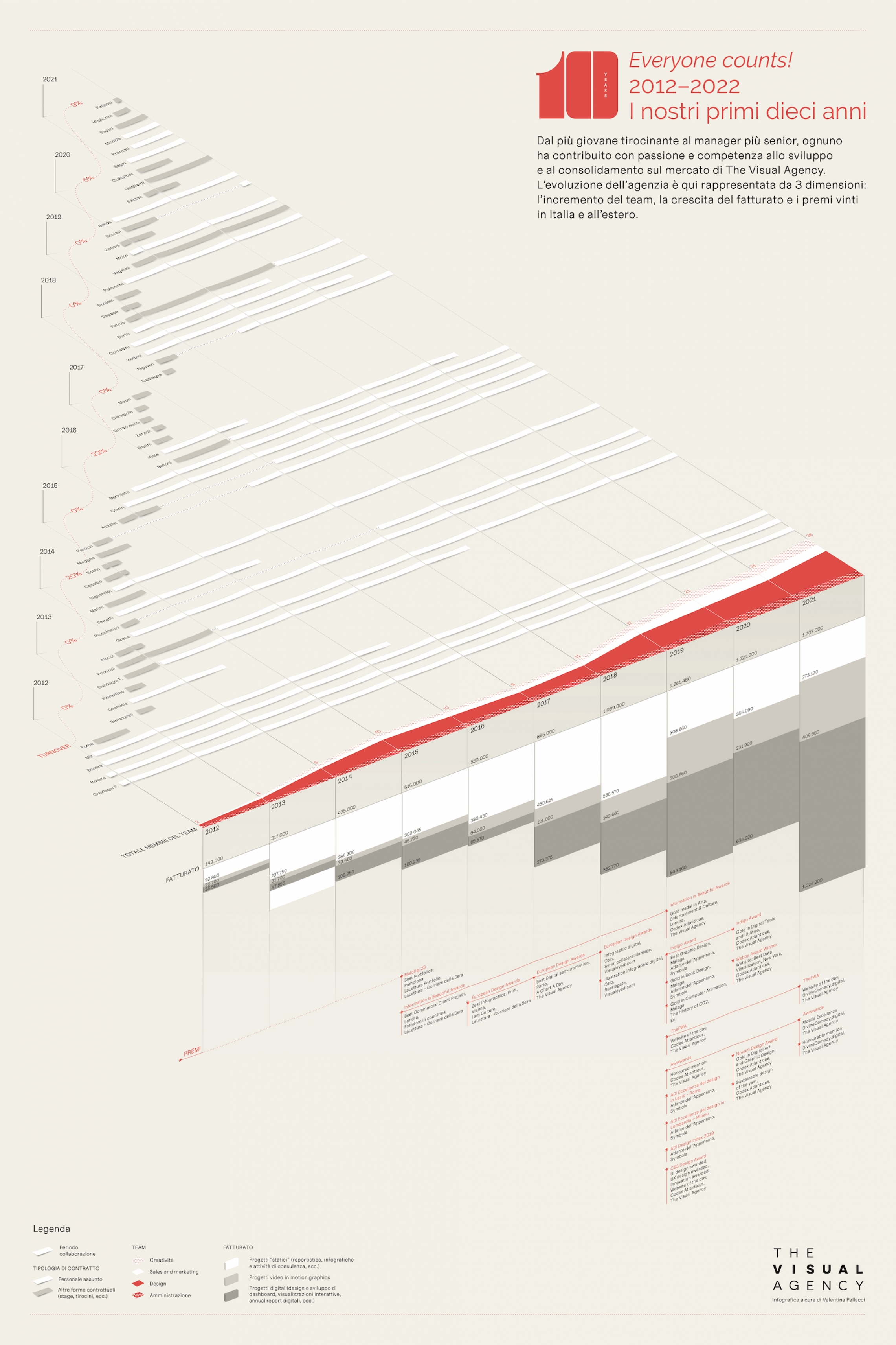 Infografica 10 anni TVA Infografica 10 anni TVA