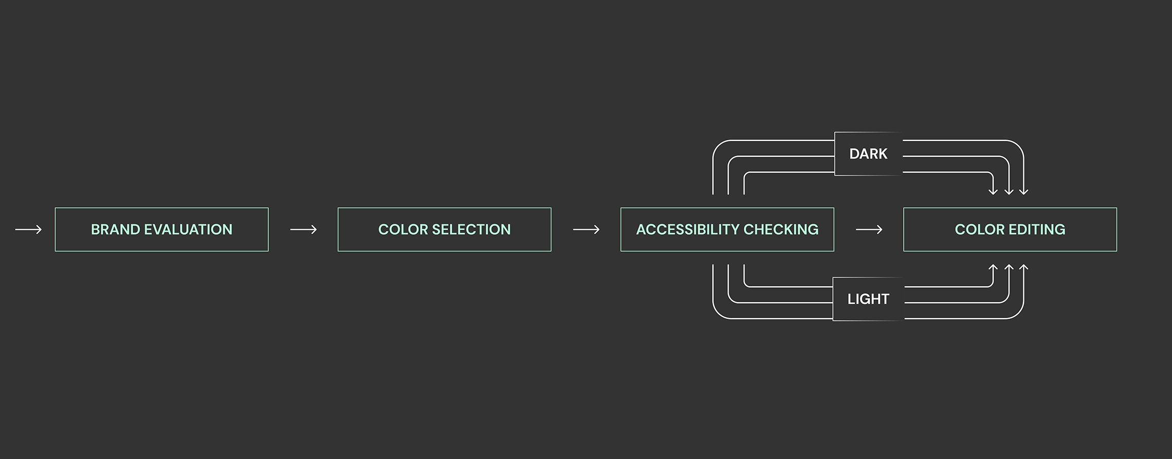 workflow: iterative process step by step workflow: iterative process step by step